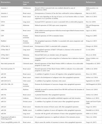 Exosomes: a promising avenue for cancer diagnosis beyond treatment